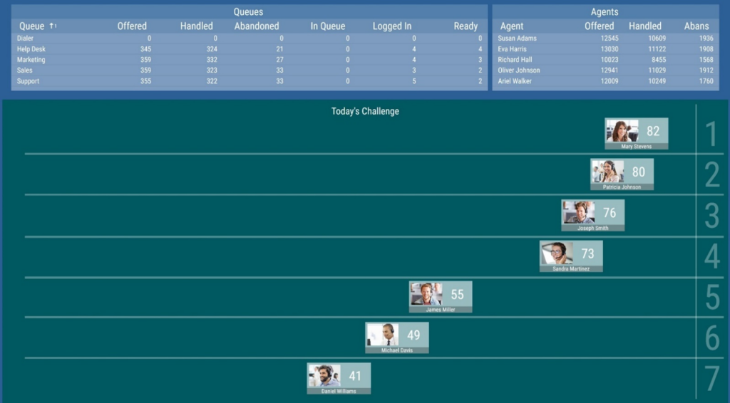 Gamification in 2Ring Dashboards & Wallboards for the Cloud